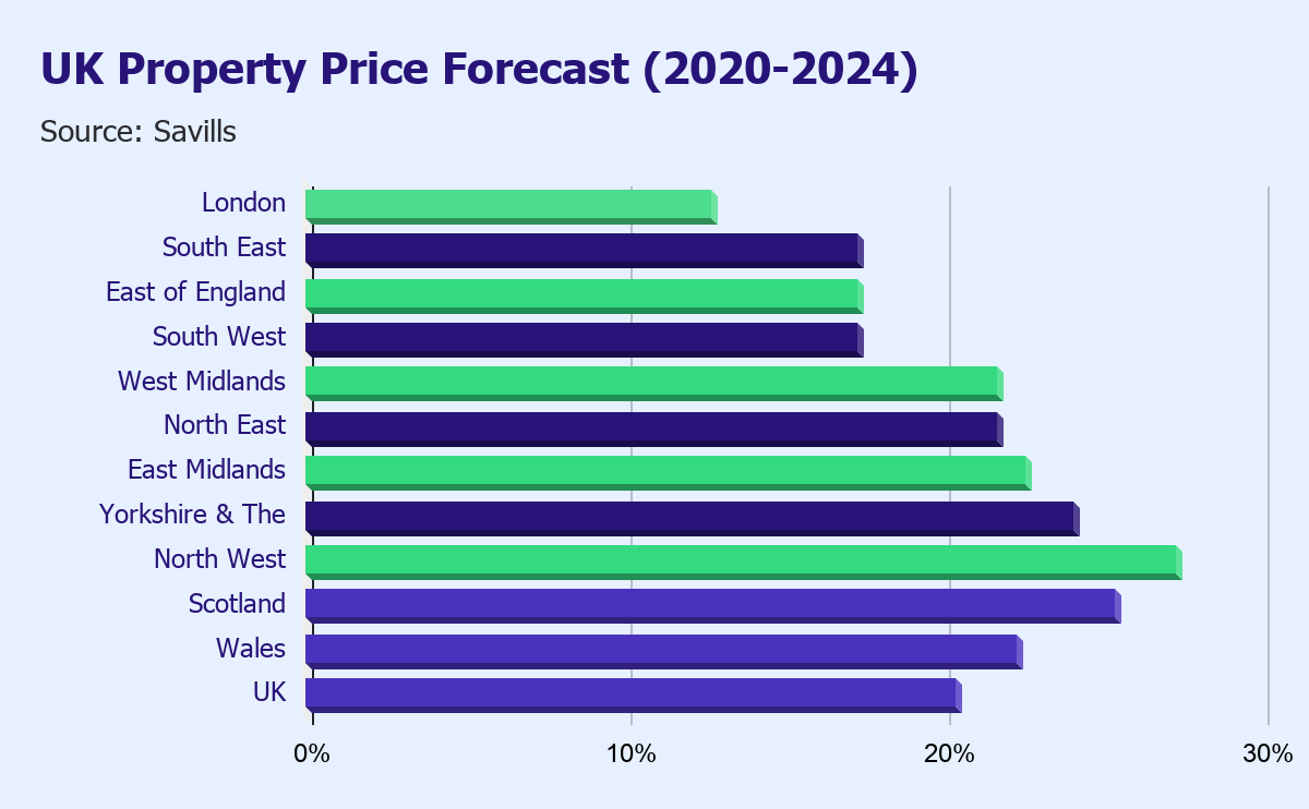 UK Property Price Forecast (2020-2024)