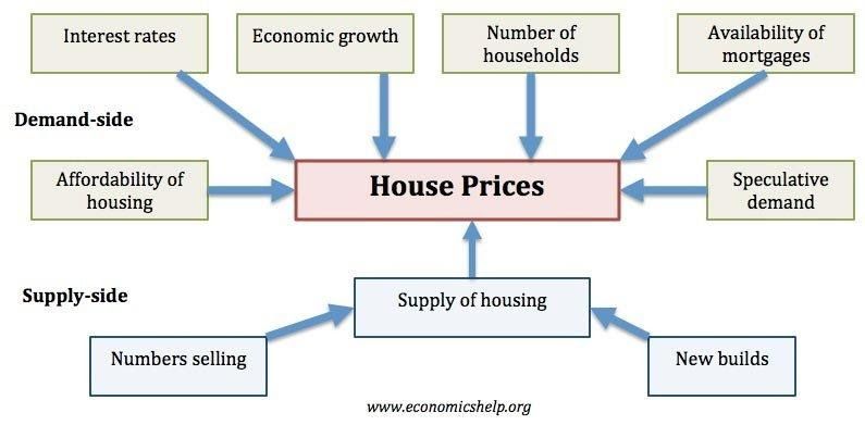 How does the Economy Affect the Real Estate Cycle?