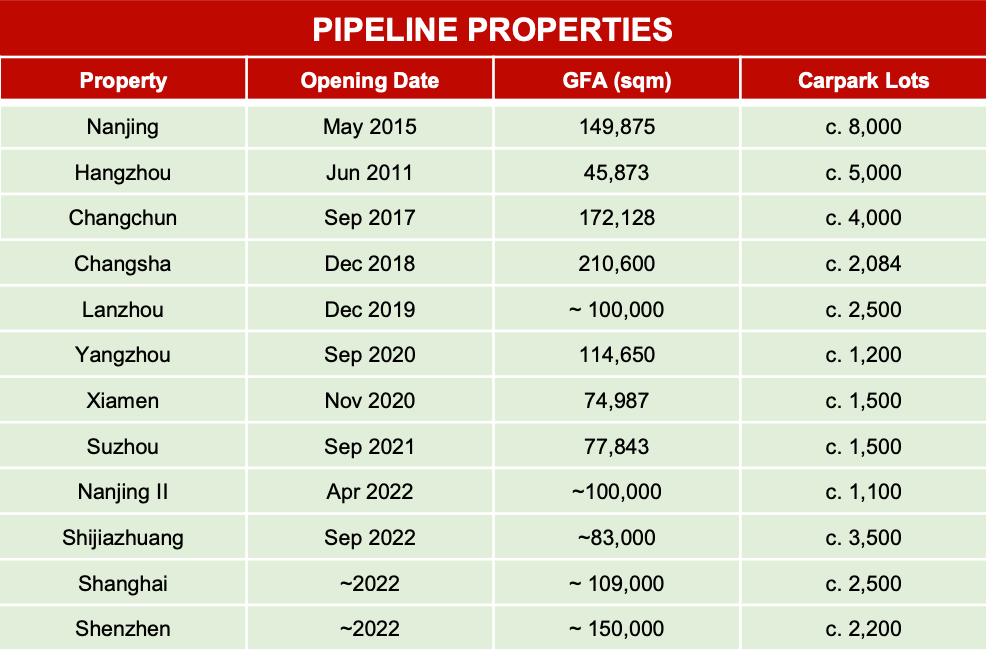 Sasseur REIT Pipeline Properties