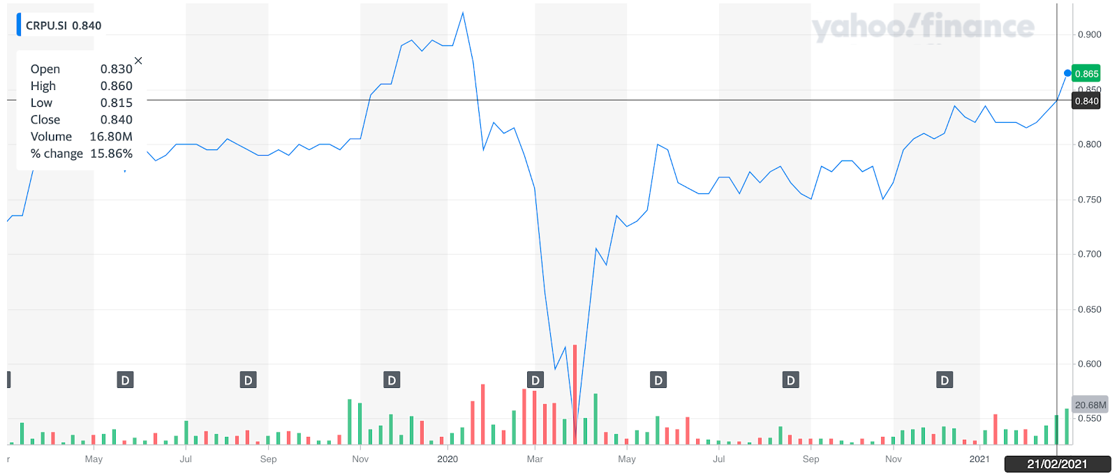 Sasseur REIT Share Price (CRPU.SI)