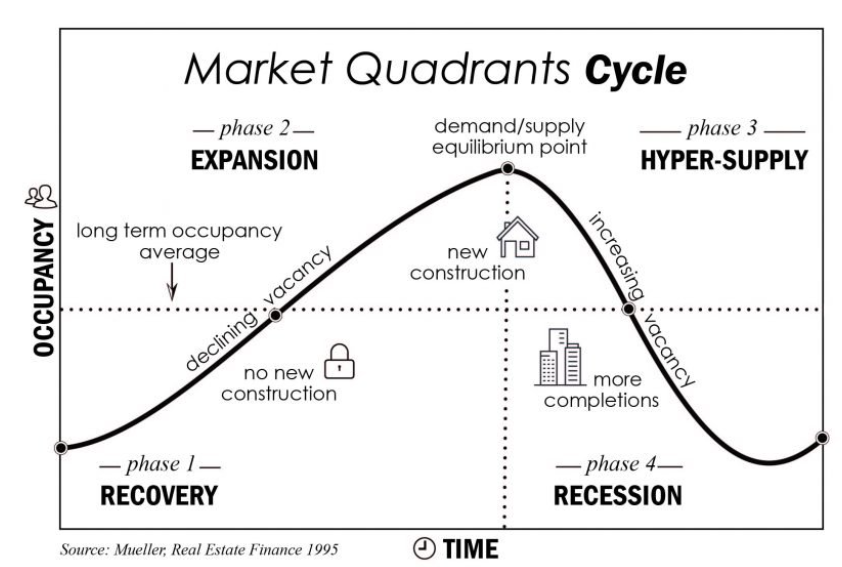 The Four Phases of the Real Estate Cycle