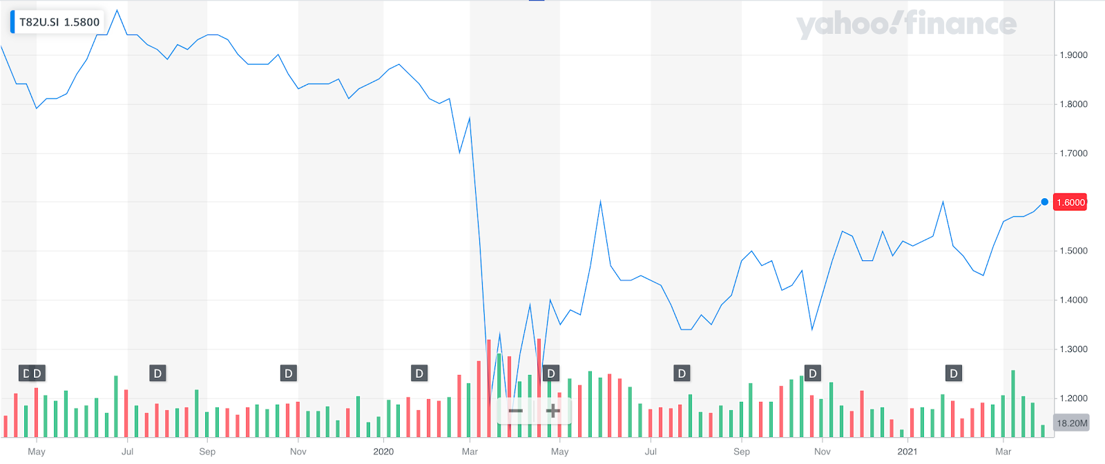 Suntec REIT Share Price and Other Key Data (T82U.SI)