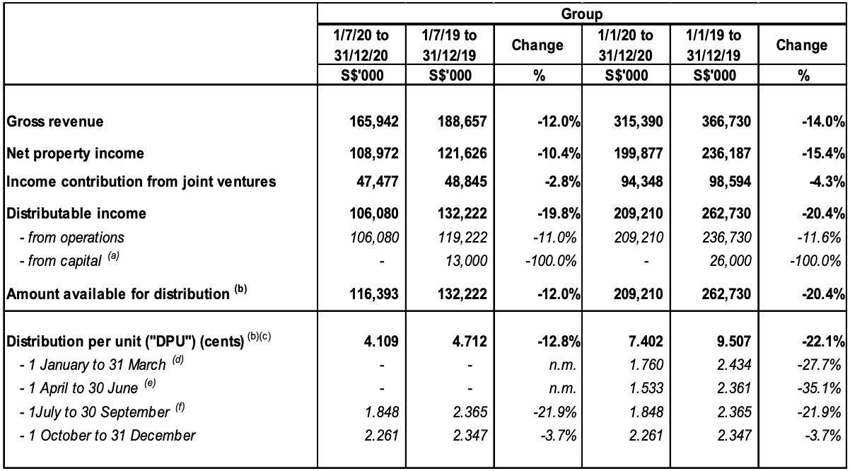 Suntec REIT Annual Report Highlights