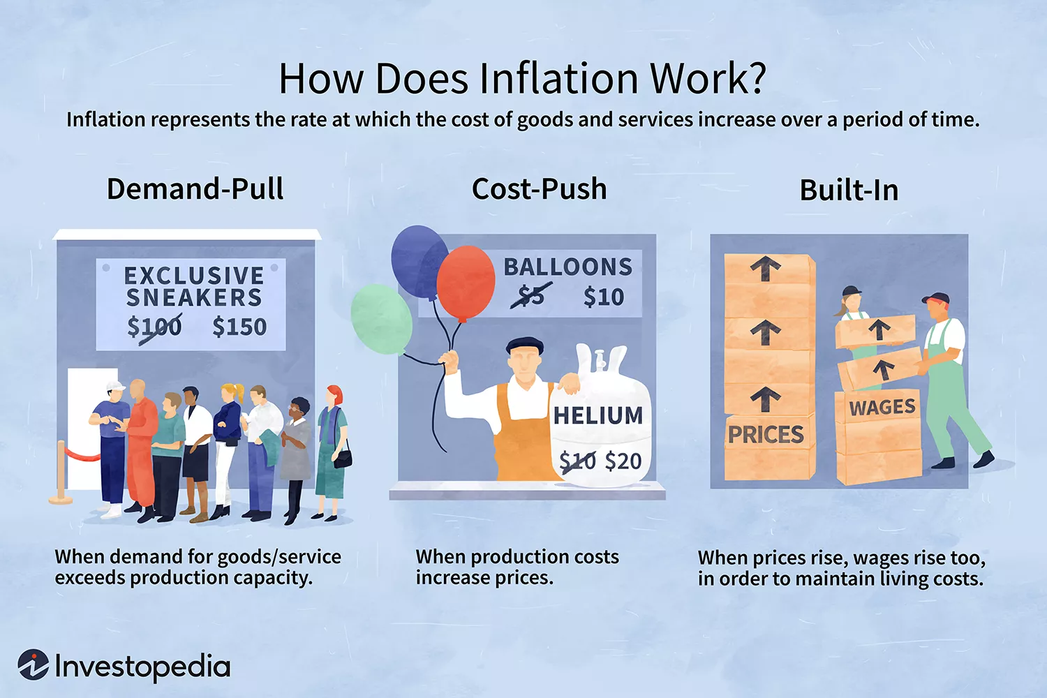 How Does Inflation Work?