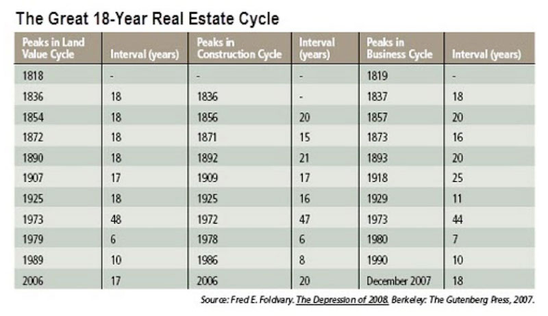 How Long do Real Estate Cycles Last?