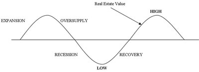 Is Real Estate Cyclical?