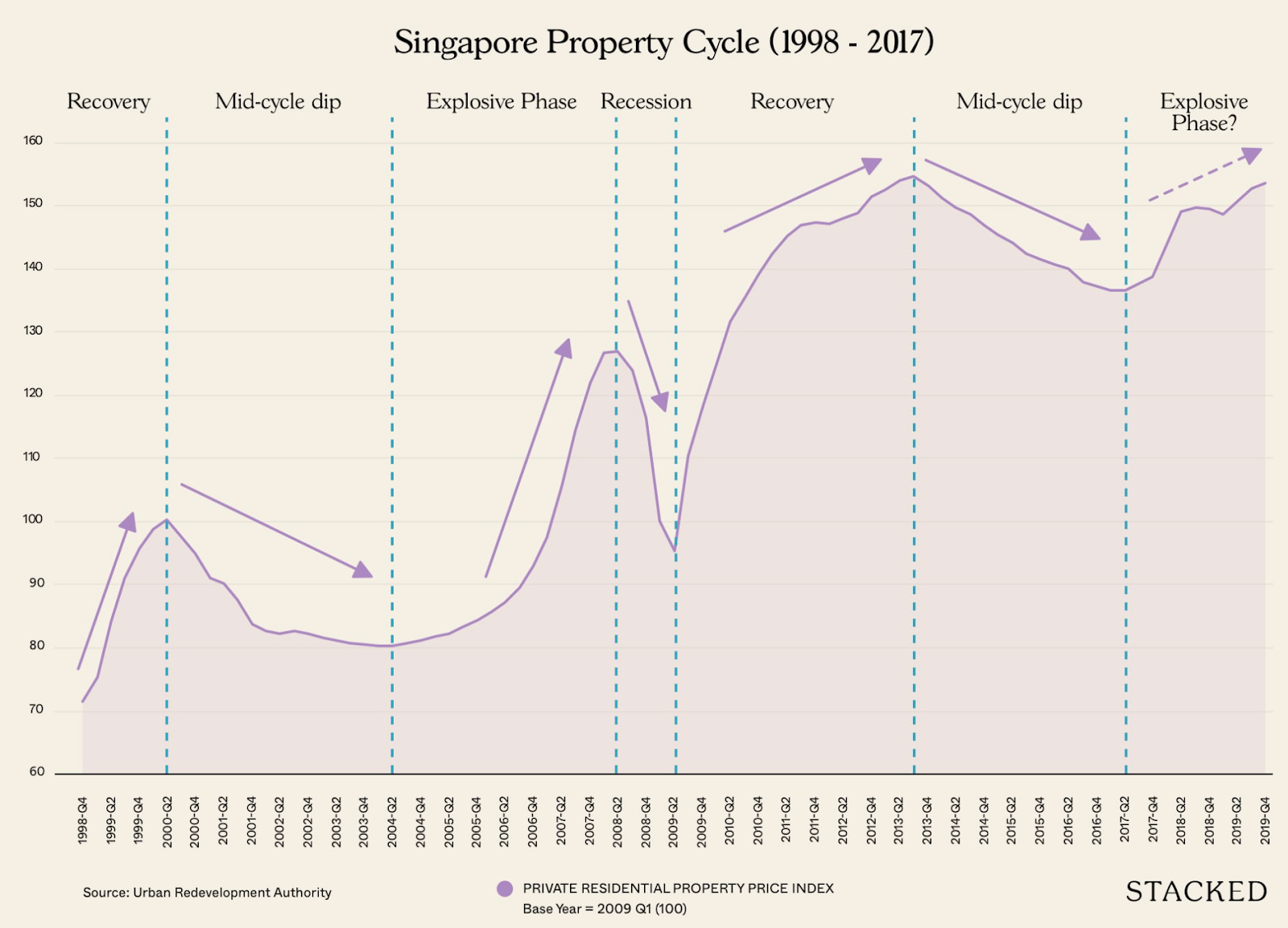 Understanding Singapore Property Market Cycle