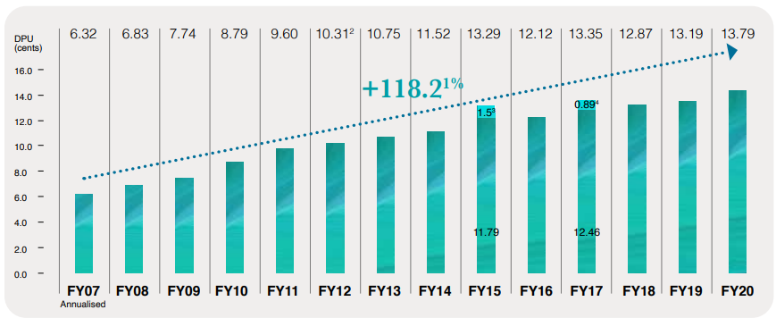 Parkway Life REIT Financial Highlights