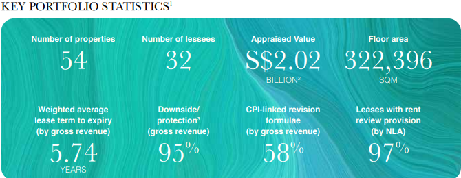 Parkway Life REIT Key Portfolio Statistics