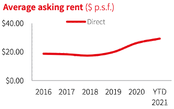 Average Asking Rent ($psf)
