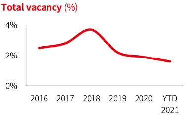 Total Vacancy (%)