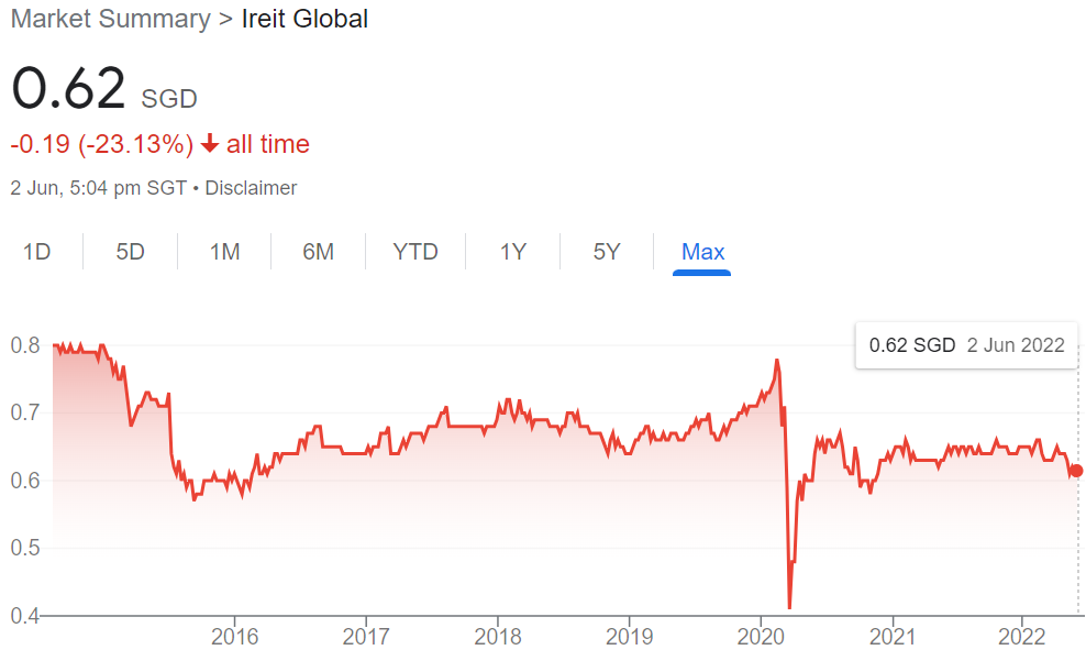 Market Summary IREIT Global