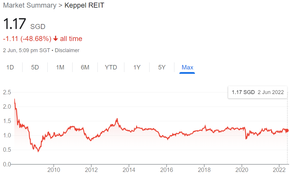 Market Summary Keppel REIT