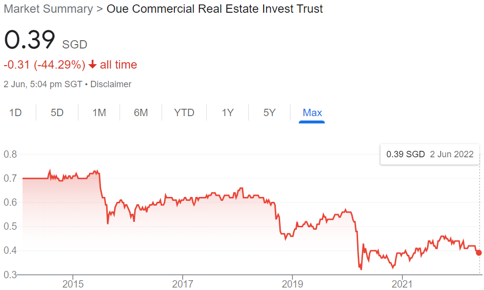 Market Summary OUE Commercial REIT