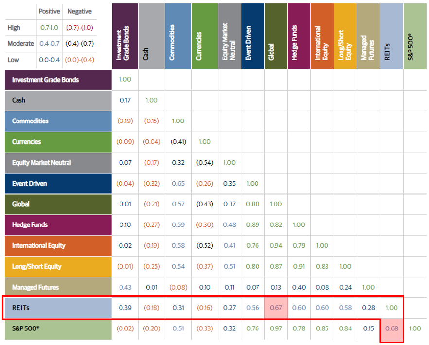 REITs are highly correlated with equities