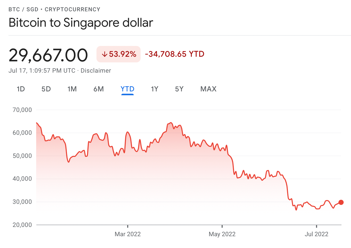 Bitcoin to Singapore dollar