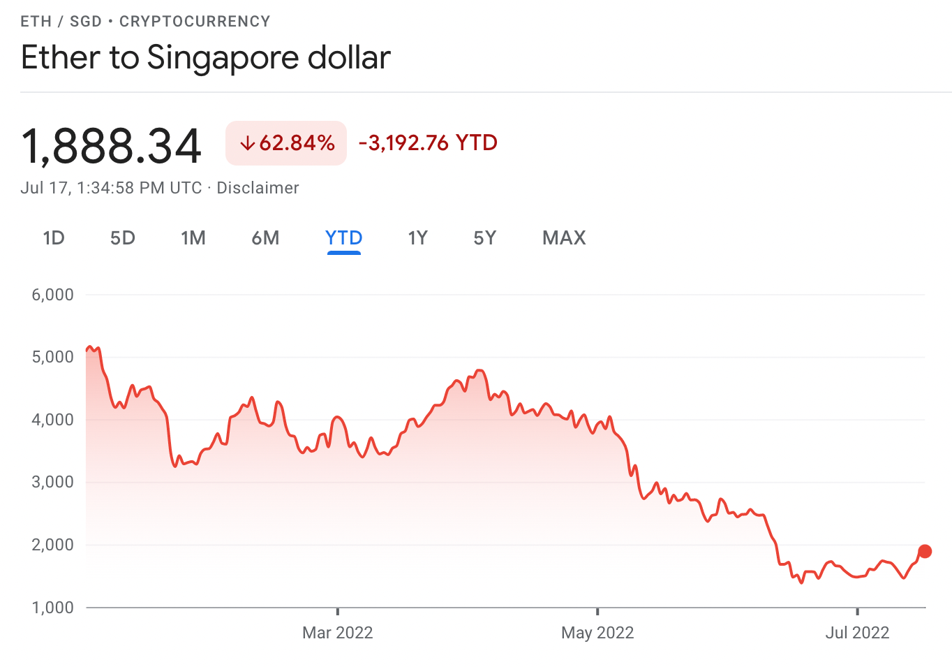 Ether to Singapore dollar