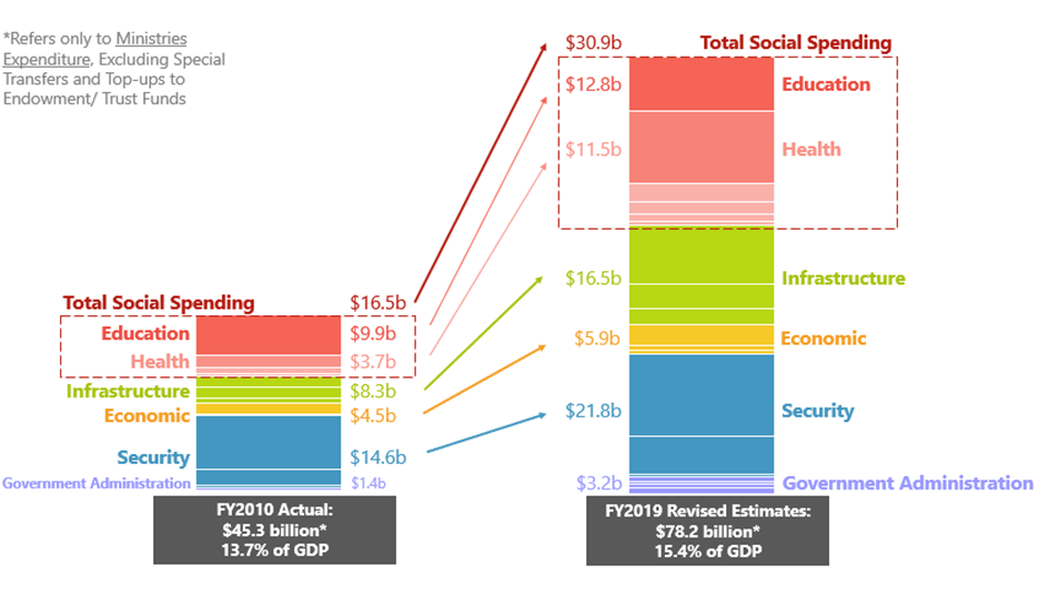 Singapore Fiscal Policy