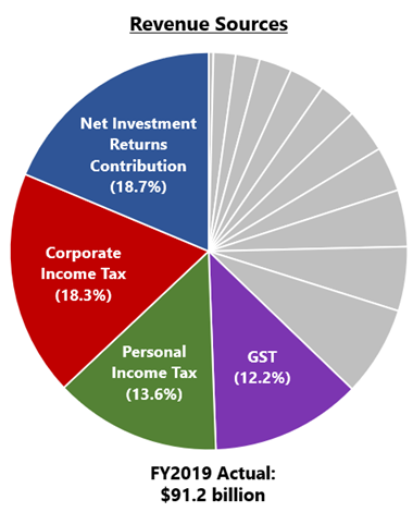 Revenue Sources of Singapore's Fiscal Policy