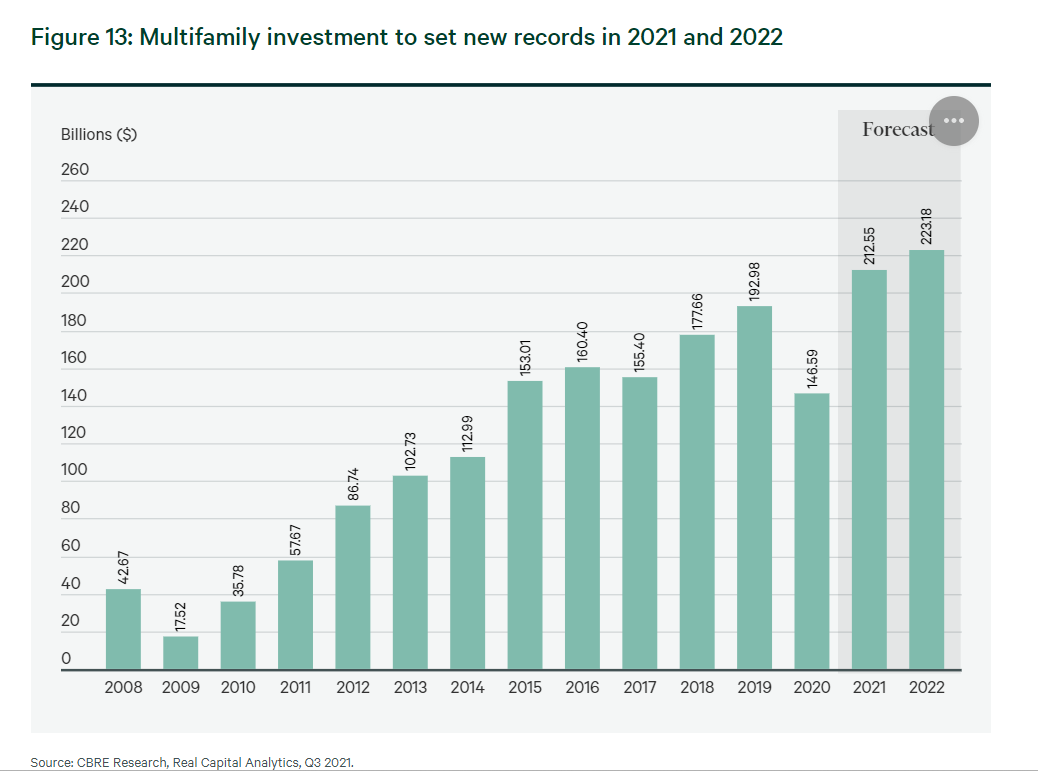 Multifamily investment to set new records in 2021 and 2022