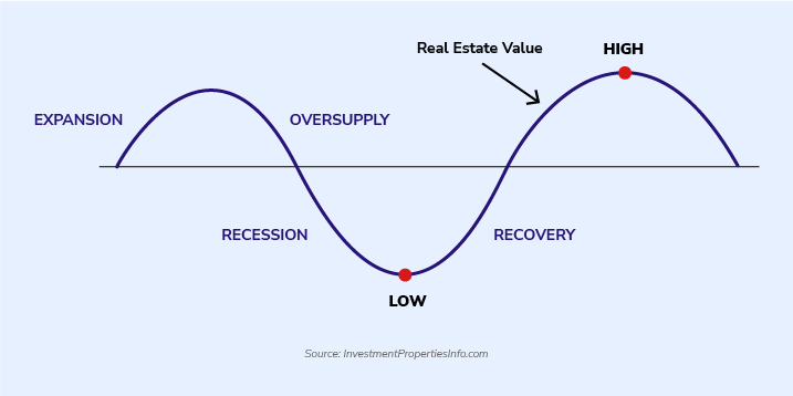 Is Real Estate Cyclical?