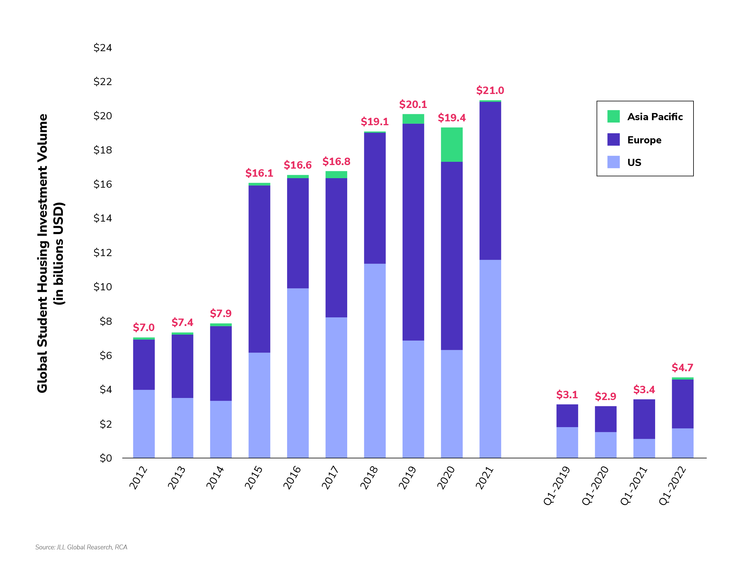 Global Student Housing Investment Volume (in billions USD) in US, Europe, and Asia Pacific