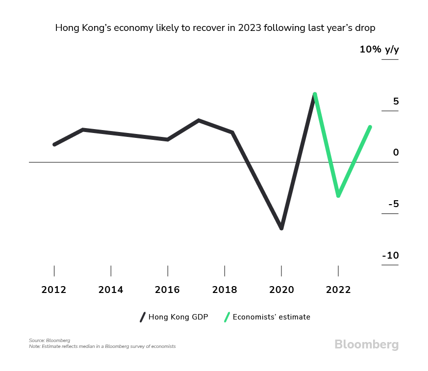Hong Kong's economy like to recover in 2023 following last year's drop
