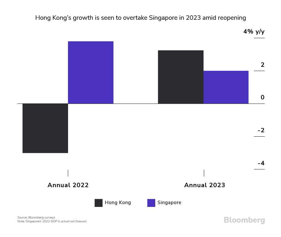 Hong Kong's growth is seen to overtake Singapore in 2023 amid reopening