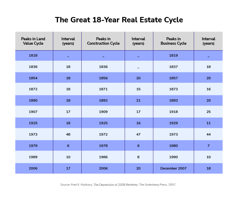 How Long do Real Estate Cycles Last?