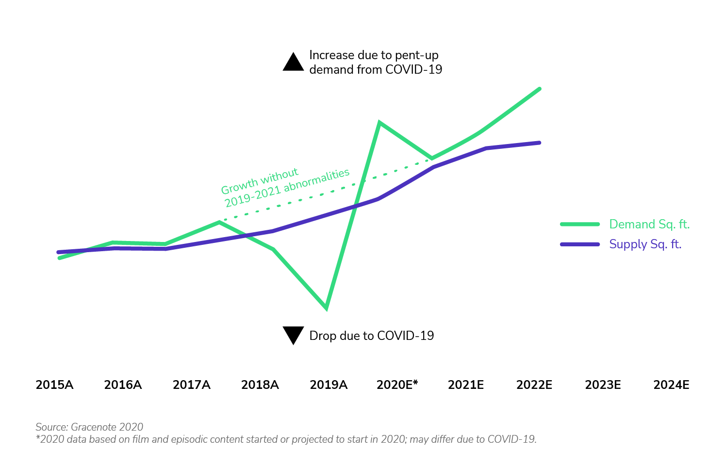 Increase of Demand sq. ft. due to pent up demand from COVID-19