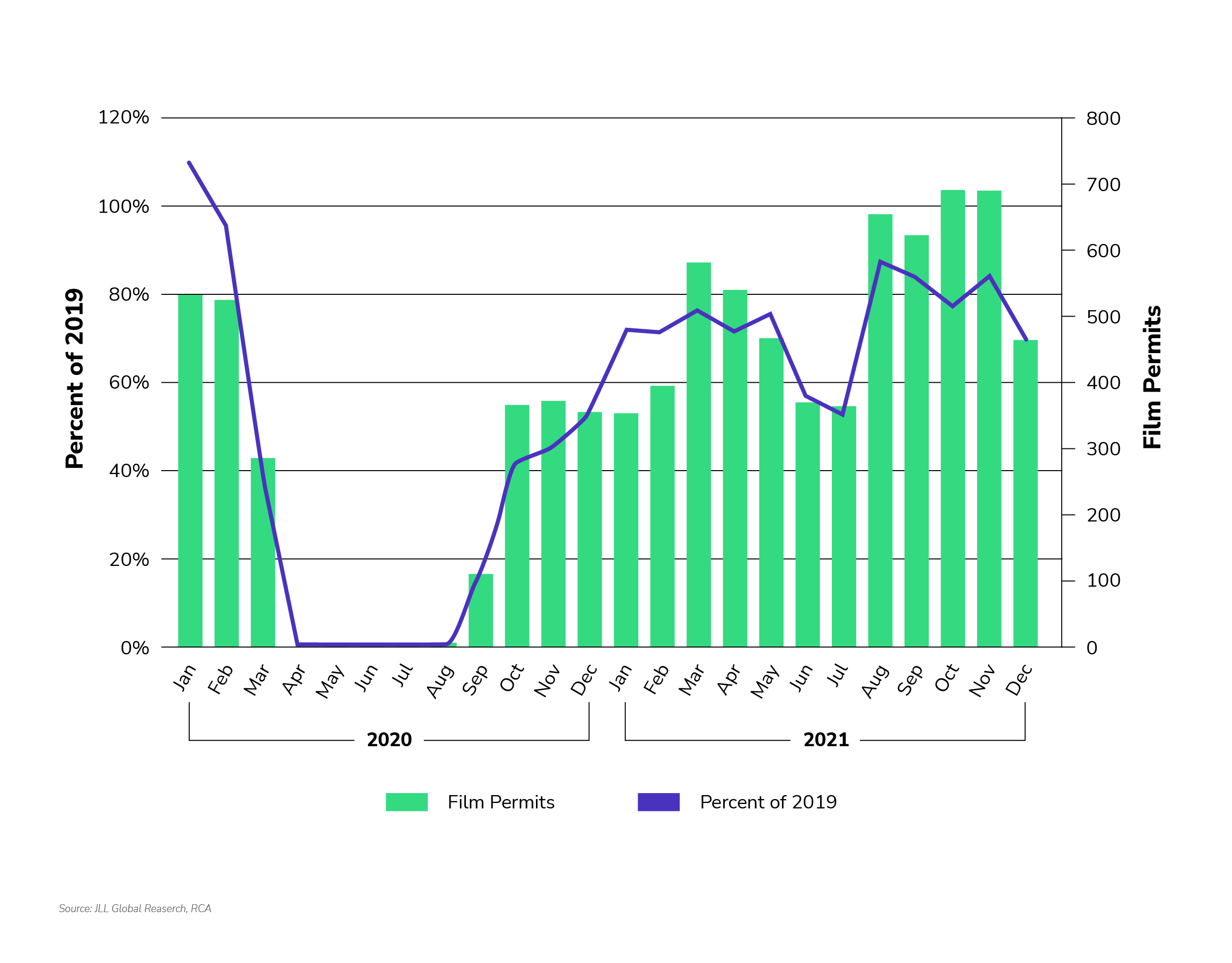 Percent of 2019 for Film Permits