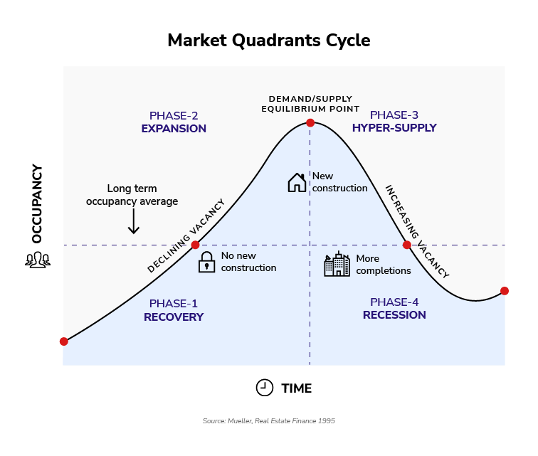 The Four Phases of the Real Estate Cycle