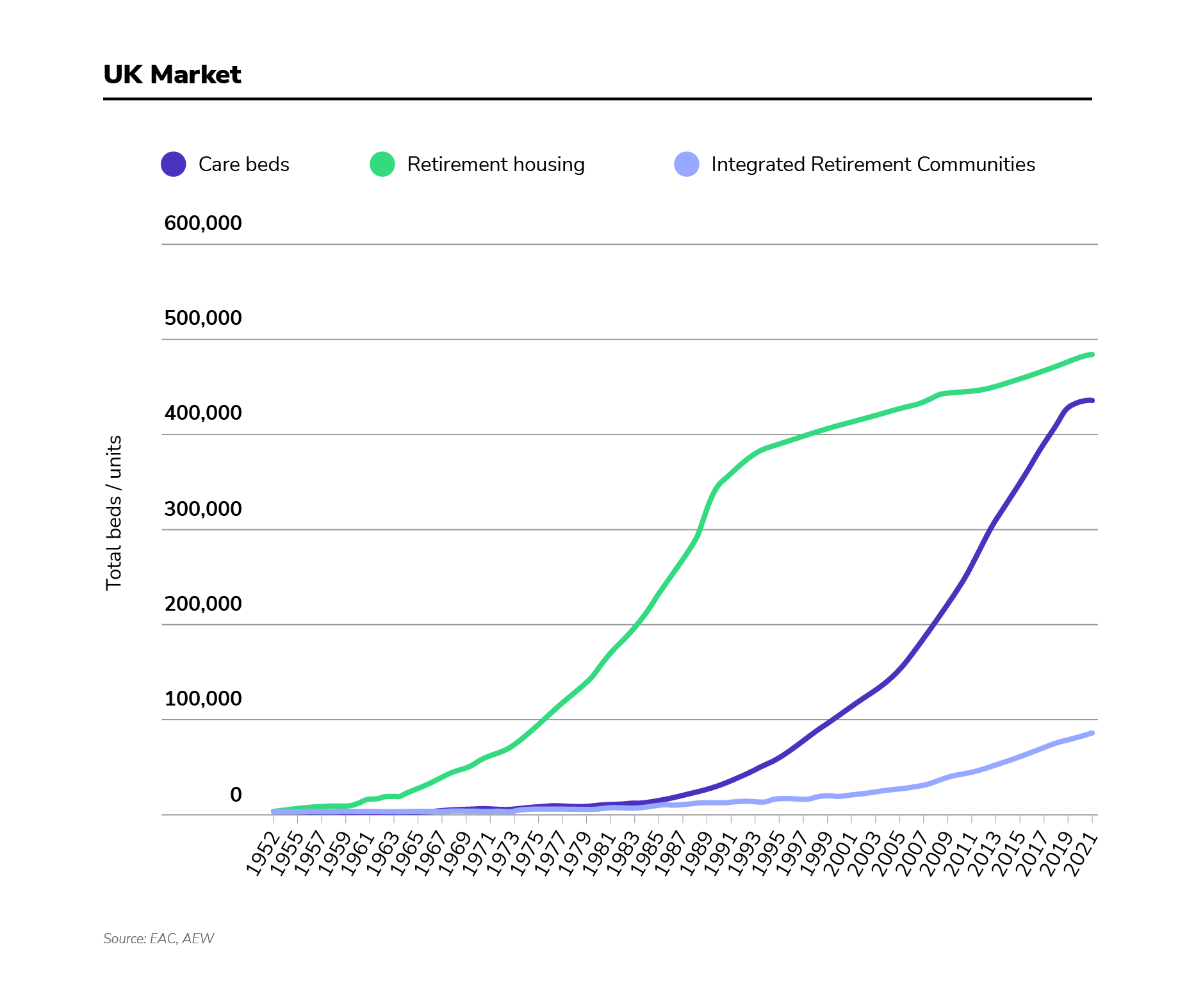 UK Market - Table of Total Beds / Units for Care Beds, Retirement Housing, and Integrated Retirement Communities