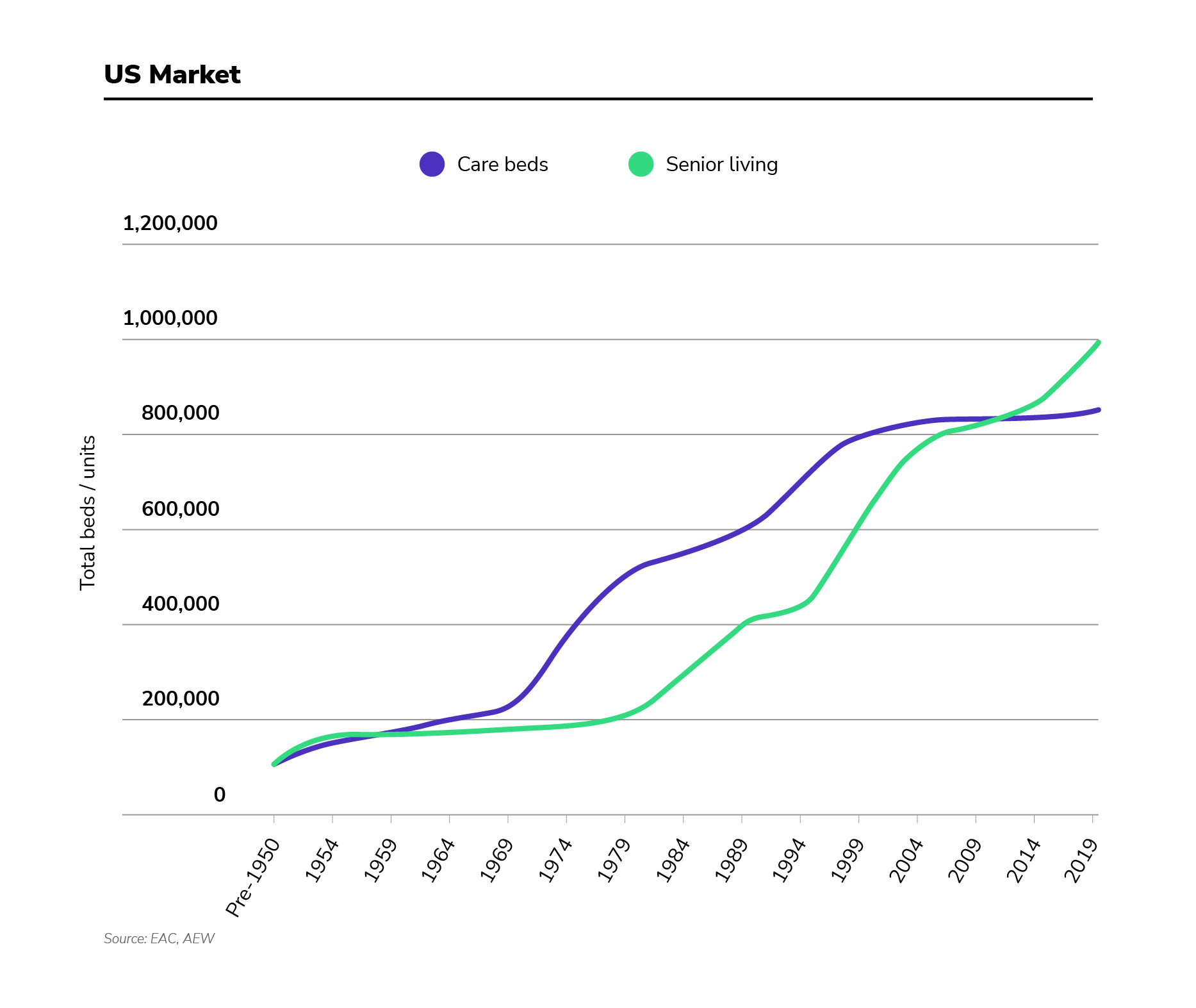 US Market - Table of Total Beds / Units for Care Beds and Senior Living