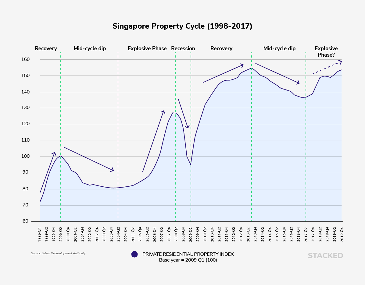 Understanding Singapore Property Market Cycle