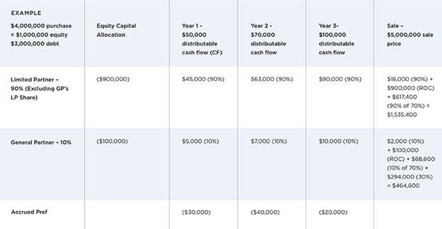 How returns are calculated in the Waterfall Model