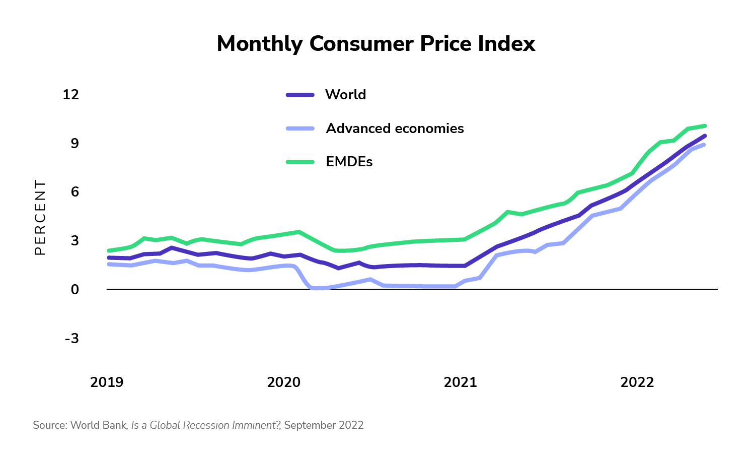 Monthly Consumer Price Index