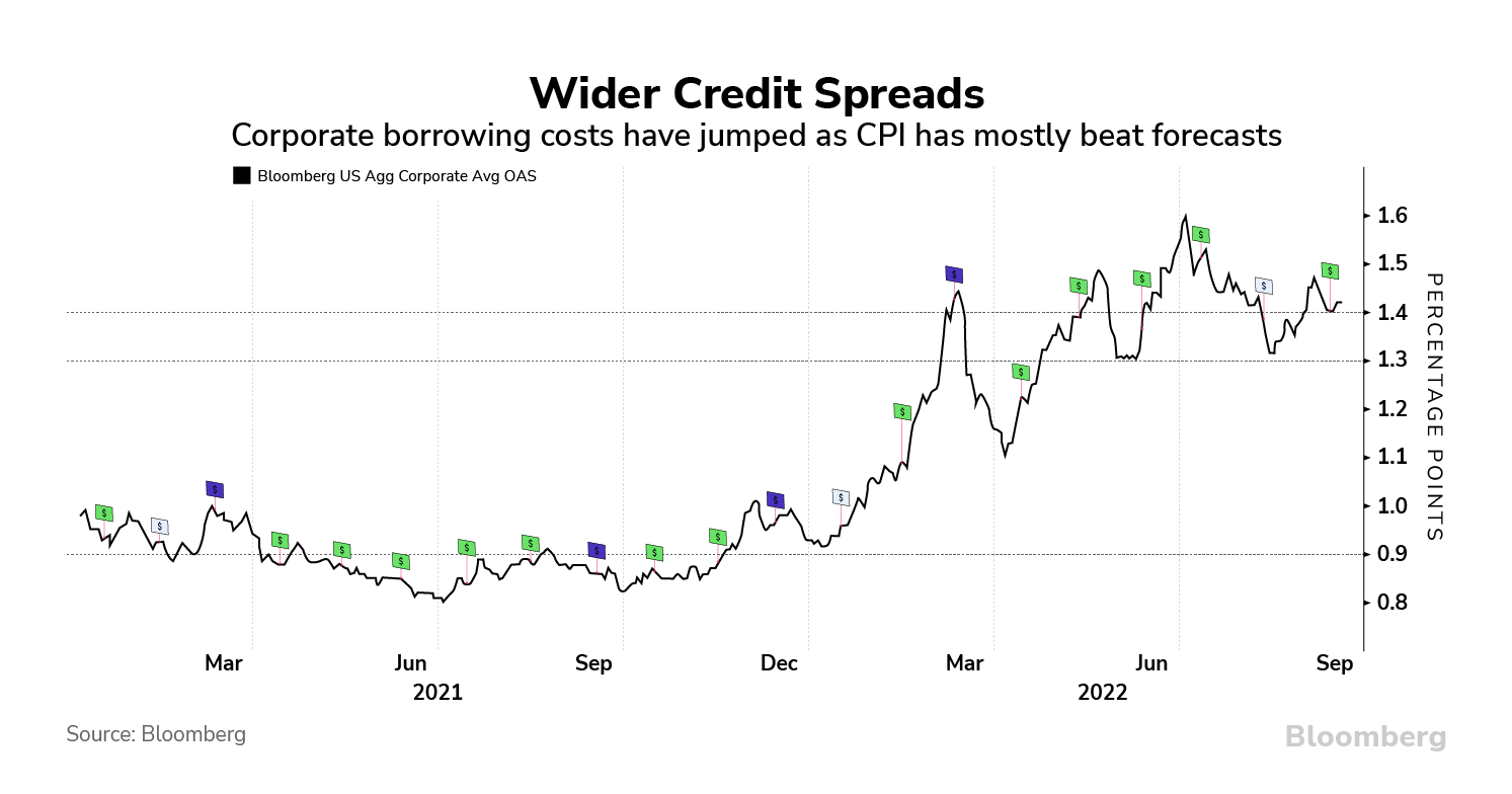 Wider Credit Spreads