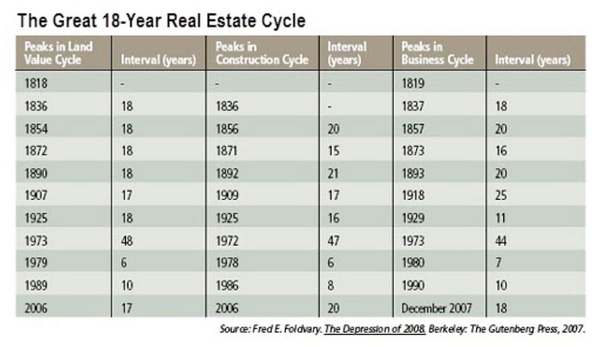 How Long do Real Estate Cycles Last?