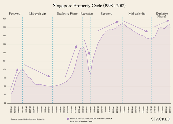 Understanding Singapore Property Market Cycle